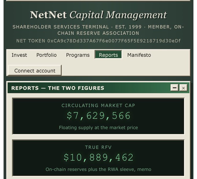 A screenshot of the NetNet Capital Management Shareholder Services Terminal's Reports page shows a circulating market cap of $7,629,566 against a True RFV (on-chain reserves plus the RWA sleeve) of $10,889,462, supporting the post's claim that $NET is significantly undervalued relative to its true reserves.