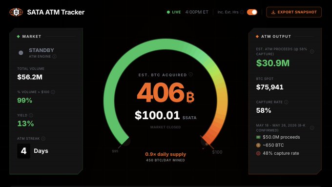 The image shows a screenshot of an ATM Tracker dashboard, which displays information about the exchange rate for Bitcoin. The current exchange rate is $1,106.91 per Bitcoin. The screen also provides details about Strive's recent transactions, including that they have bought over 406 Bitcoins at $0.91 per Bitcoin and sold 495 Bitcoins at $0.81 per Bitcoin.