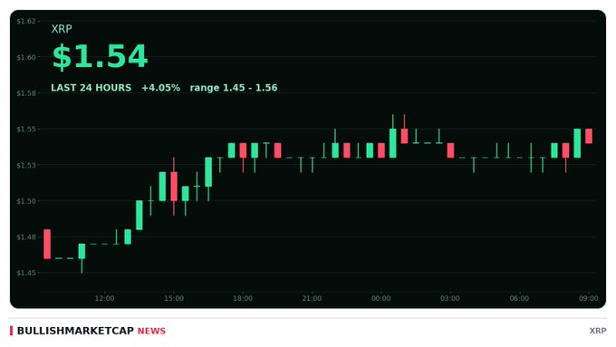 A candlestick chart showing the XRP price at $1.54, up 4.05% in the last 24 hours with a range of 1.45-1.56, sourced from BULLISHMARKETCAP NEWS.
