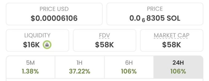 The image displays a cryptocurrency tracker showing a token priced at $0.00006106 (0.00068305 SOL) with $16K liquidity, $58K market cap, and 24H gains of 106%, aligning with the post's theme of promoting high-multiple crypto gains (likely referencing $Troll, the last mentioned token).