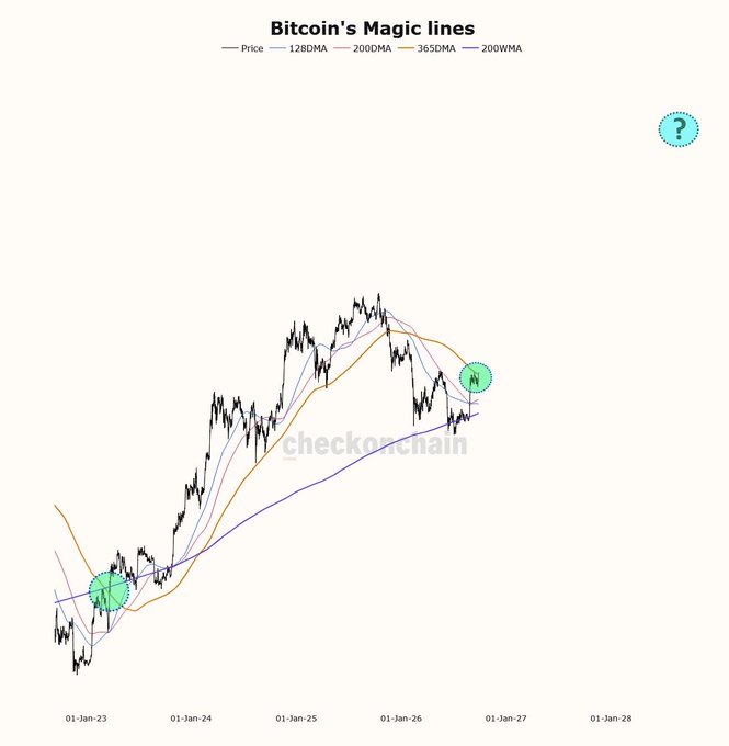 A chart titled "Bitcoin's Magic lines" tracks Bitcoin's price against the 128DMA, 200DMA, 365DMA, and 200WMA moving averages from early 2023 through 2028, with the price line showing a steep vertical ascent toward the end of the timeline—visually reinforcing the post's claim that Bitcoin at $84k is "going vertical."