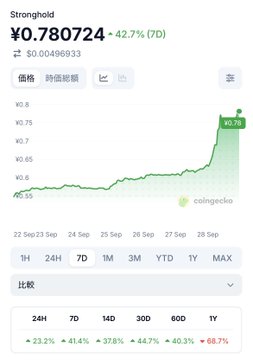 A cryptocurrency price tracker shows Stronghold (¥0.780724) up 42.7% over 7 days, displaying a sharp upward trend on the chart.
