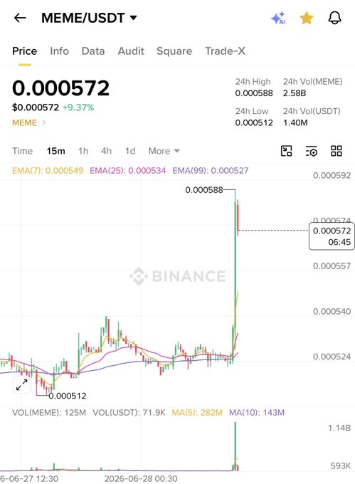 A Binance price chart for MEME/USDT shows a sharp upward spike from a low of 0.000512 to a high of 0.000588, gaining +9.37%—contrasting the post's claim of a crashing market by highlighting MEME's significant pump.
