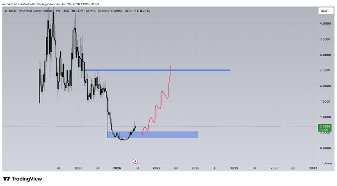 A TradingView weekly chart of JTO/USDT on OKX showing the perpetual swap contract at 0.6422 (+0.0052, +0.82%), with a hand-drawn bullish scenario illustrating a potential rally from current lows (~0.60) toward resistance around 2.50–3.00.