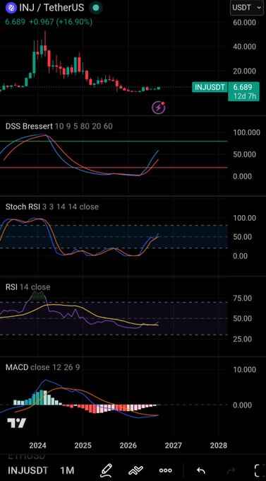 A trading chart displays the INJ / TetherUS pair priced at 6.689 USDT, showing a +16.90% increase with technical indicators including DSS Bressert, Stoch RSI, RSI, and MACD.