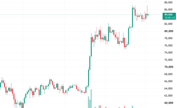 A candlestick chart showing an upward price trend, with a current value labeled '84,666' on the y-axis.