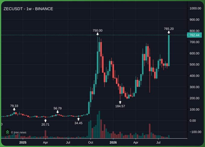 A ZECUSDT weekly Binance candlestick chart from 2025–2026, showing price milestones from $20.71 (low) through $750 (2025 peak) and $765.20 (current high near $762.44), with notable lows at $34.45 and $184.57. Notably, the chart depicts Zcash (ZEC/USDT), not EGLD as mentioned in the post, so the image does not directly correspond to the claim about MultiversX.