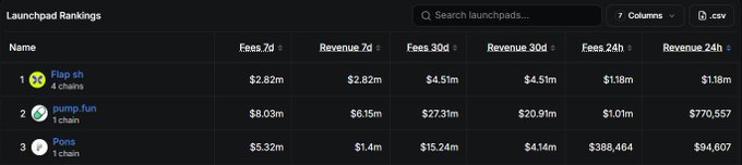 A dark-themed dashboard titled 'Launchpad Rankings' showing three entries with revenue and fees: '1 Flap sh' ($1.18m 24h revenue), '2 pump.fun' ($770,557 24h revenue), and '3 Pons' ($94,607 24h revenue).