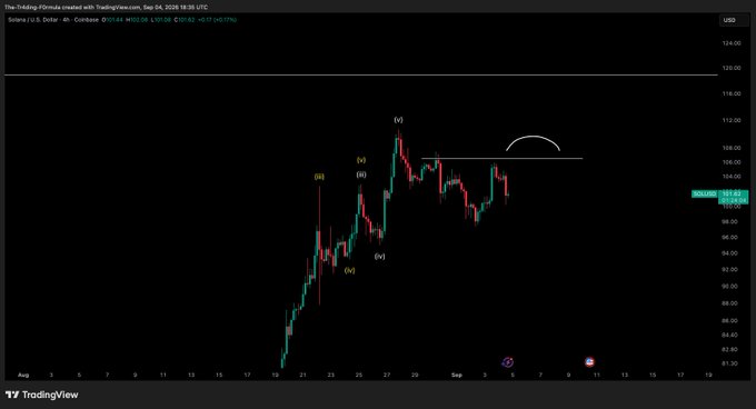 A TradingView 4-hour chart of Solana (SOL/USD) on Coinbase shows price action from August through early September 2026, labeled with Elliott Wave annotations (i, ii, iii, iv, v, (iii), (iv), (v)) pointing to a peak around 112 before a pullback, with current price at 101.14. The chart's range and corrective structure support the author's view that price may test higher before completing the expected leg down.