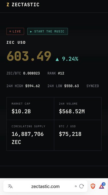 Mobile cryptocurrency tracker showing ZEC/USD (Zcash) at $603.49, up 9.24%, with a market cap of $10.2B, 24h volume of $568.52M, and circulating supply of 16,887,706 ZEC on zectastic.com.