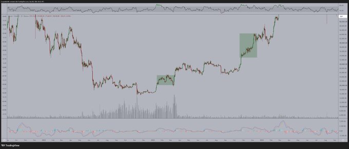 A Bitcoin candlestick chart on TradingView displays price action with two highlighted green boxed regions marking recent consolidation areas, supporting the post's claim that BTC corrections are brief and shallow during bull market runs. The RSI indicator at the bottom and the visible price action reinforce the idea that the current correction may already be over, with potential support near $72,000-74,000.