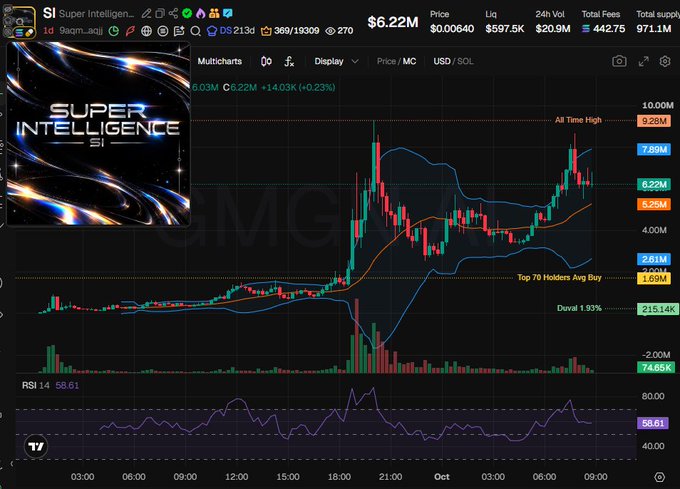 A TradingView price chart for the Solana token **$SI (Super Intelligence)**, currently priced at **$6.22M** with a **+140.3K (+0.23%)** gain, showing candlestick action between 4.00M and 9.28M, Bollinger Bands, an RSI of 58.61, and annotated thresholds such as "Top 70 Holders Avg Buy 1.98M" and "Duval 1.93% (215.14K)" that support the post's discussion of Cooker and Duval being the token's top holders and its concentrated CEX liquidity.
