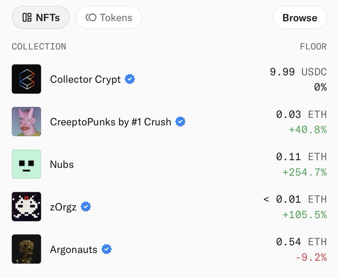A list of NFT collections and their floor prices, including 'Collector Crypt' at 9.99 USDC, 'CreepToPunks by #1 Crush' at 0.03 ETH (+40.8%), 'Nubs' at 0.11 ETH (+254.7%), 'zOrgz' at less than 0.01 ETH (+105.5%), and 'Argonauts' at 0.54 ETH (-9.2%).