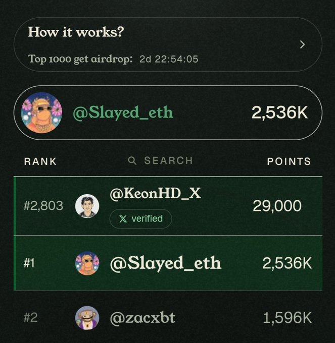 A leaderboard screenshot shows "@Slayed_eth" at rank #1 with 2,536K points, followed by "@zacyxbt" and "@KeonHD_X," under a "Top 1000 get airdrop" countdown timer.