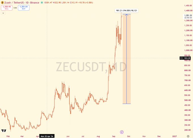 A candlestick chart of ZECUSDT shows a price spike in October, with annotations '901.21 (194.50%)' and '10,121'.