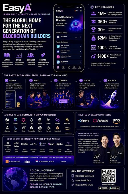 A promotional infographic for EasyA, the blockchain education and builder ecosystem, highlighting its mission as "the global home for the next generation of blockchain builders" with key stats including 1M+ community members, 350+ universities, 30+ global hackathons hosted, $2M+ in prizes, grants, and a $10B+ alumni network valuation, alongside partner logos (Apple, Polkadot, AWS) and founders Phil and Dom Kwok. The image reinforces the caption's message about EasyA uniting millions globally to learn, build, and connect around blockchain, showcasing its cross-chain community, hackathons, and global reach from Boston to Singapore.
