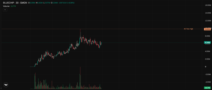 A TradingView chart of $BLUECHIP on a 30-minute timeframe shows a steep rally from near zero to an all-time high around 9.0M (currently 6.048M, -267.61K / -4.06%), with volume spiking to 11.7K during the ascent. The chart visually reinforces the post's claim that $BLUECHIP is a meme token gaining rapid, speculative attention as it trends upward despite recent pullback.