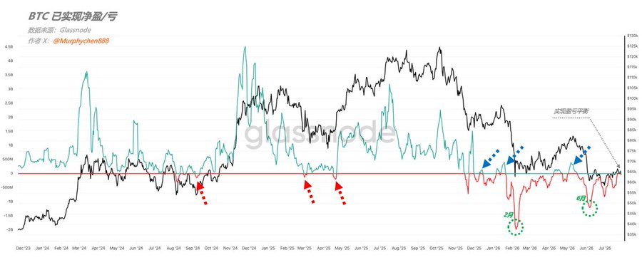 A Glassnode chart titled 'BTC已实现净盈/亏' showing Bitcoin realized net profit/loss metrics from late 2023 through July 2026, with annotations highlighting key market patterns.