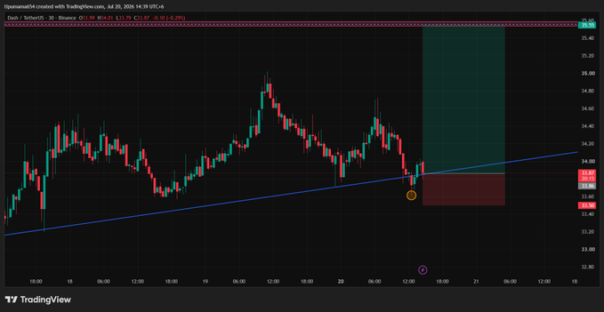 A TradingView 30-minute candlestick chart of Dash ($DASH/USD) on Binance shows price at 33.79, with a yellow circle highlighting a liquidity sweep below an ascending support trendline and a shaded green zone projecting a potential bullish target near $36.07, aligning with the post's claim of an imminent upward move.