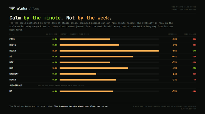 A dark-themed financial dashboard titled 'Calm by the minute. Not by the week.' displays performance data for various crypto pools including PONS, DELTA, HOOKR, AI, BOW, SUN, CASHCAT, BONER, JUGGERNAUT, and UP.