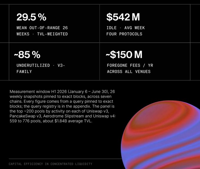 The image is a presentation slide titled "Capital Efficiency in Concentrated Liquidity" that highlights key statistics: 29.5% mean out-of-range TVL-weighted liquidity, $542M idle per week on average across four protocols, ~85% underutilization in V3-family pools, and ~$150M in foregone fees annually across all venues. It supports the post's claim about idle liquidity in DeFi by citing UniSwap v3, PancakeSwap v3, Aerodrome Slipstream, and Uniswap v4, with a measurement window of H1 2026 and 559 to 776 pools analyzed. A red and blue spherical graphic appears on the right side of the slide.