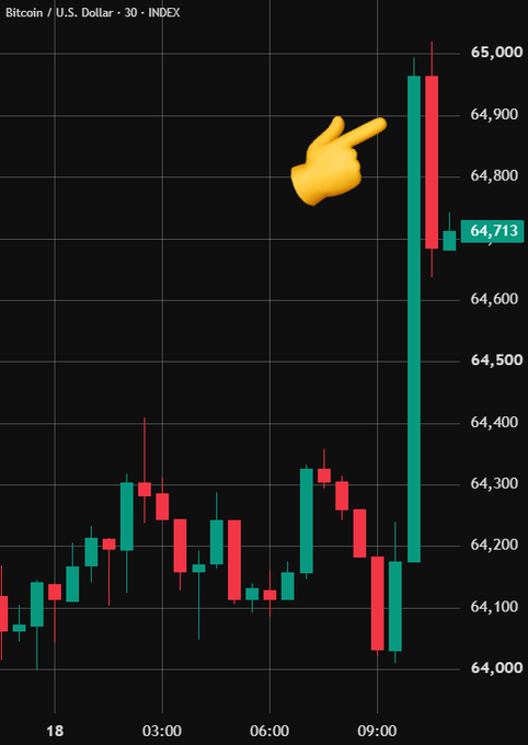 A Bitcoin/USD 30-minute candlestick chart shows BTC rallying from around $64,000 to briefly touch $65,000, with a current price tag of $64,713, visually highlighting the sharp spike referenced in the post about Bitcoin "flirting with $65K" and liquidating leveraged shorts. The pointed finger emoji draws attention to the towering green candle representing the sudden surge, illustrating the post's question of whether this move is a "fake pump" or the start of sustained upward momentum.
