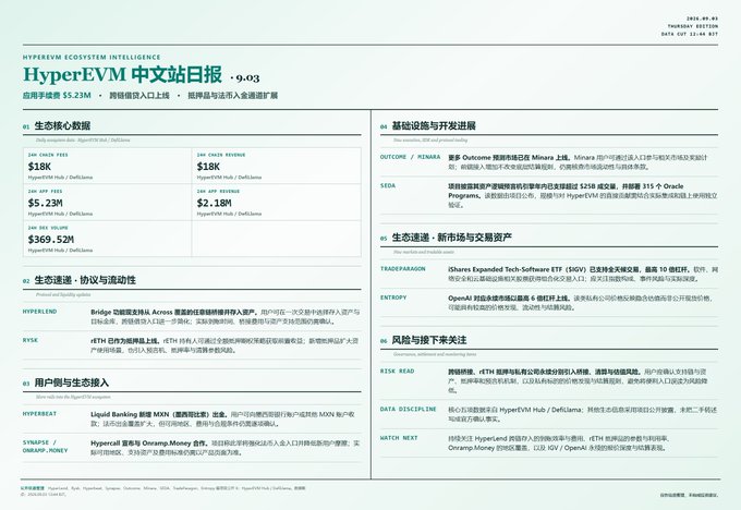 A Chinese-language daily report for HyperEVM ecosystem intelligence dated 9/03, showing $5.23M total app revenue, $369.52M one-month fees, and various updates from protocols like HyperLend, Rysk, Symm.io, and Resolv.