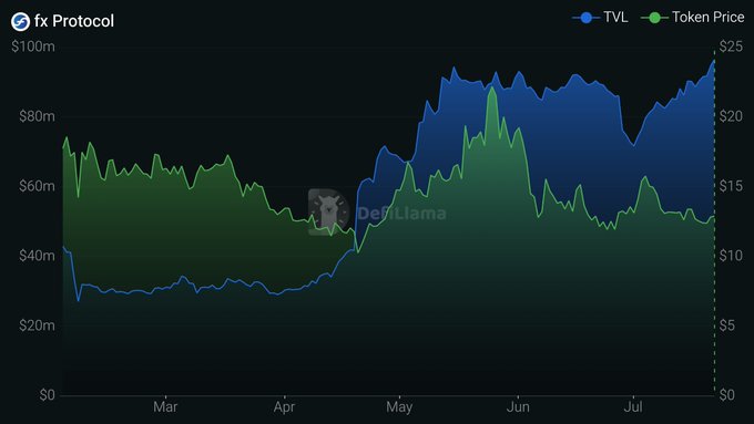Financial chart from 'fx Protocol' showing TVL (blue, reaching ~$95m) and Token Price (green) trends from approximately February through July, with a 'DefiLlama' watermark.