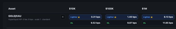 A comparison table displays trading fees for GOLDI/XAU on Hyperliquid HIP-3 across different position sizes: 0.31 bps/9.52 bps (Lighter/HL) at $10K, 1.40 bps/9.87 bps at $100K, and 8.13 bps/11.65 bps at $1M, with the Lighter row highlighted to support the post's claim that Lighter remains cheaper than Hyperliquid even when comparing to its lowest advertised fee tier.