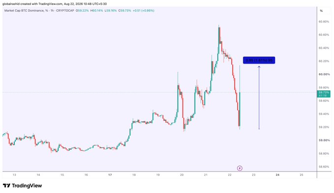 A TradingView chart showing the Market Cap BTC Dominance (CRYPTOCAP) on a 1-hour timeframe, currently at 59.73% after a 1.6% upward move, illustrating how BTC's rising dominance coincides with an altcoin correction as predicted by technical analysis.