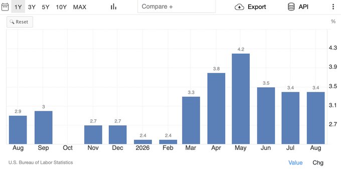 The image is a bar chart from the U.S. Bureau of Labor Statistics showing the monthly U.S. Consumer Price Index (CPI) year-over-year inflation rate, with August's value at 3.4%—matching the post's reported annual inflation rate. The chart displays inflation from August of the previous year through August (current), showing a peak of 4.2% in May before declining to 3.4% in July and August.