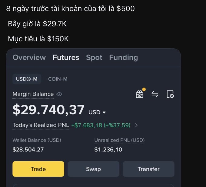 A screenshot of a trading account showing a margin balance of $29,740.37, with Vietnamese text claiming the account grew from $500 to $29.7K in 8 days, targeting $150K.