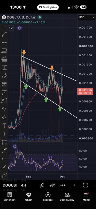 A TradingView chart of DOG/U.S. Dollar shows a falling wedge pattern with 5 touches—2 upper (orange arrows) and 3 lower (green squares)—confirming a completed bullish setup, aligning with the claim that DOG is ready to pump, supported by the RSI indicating oversold conditions and the upcoming Bitget withdrawal reopening expected to trigger arbitrage activity.