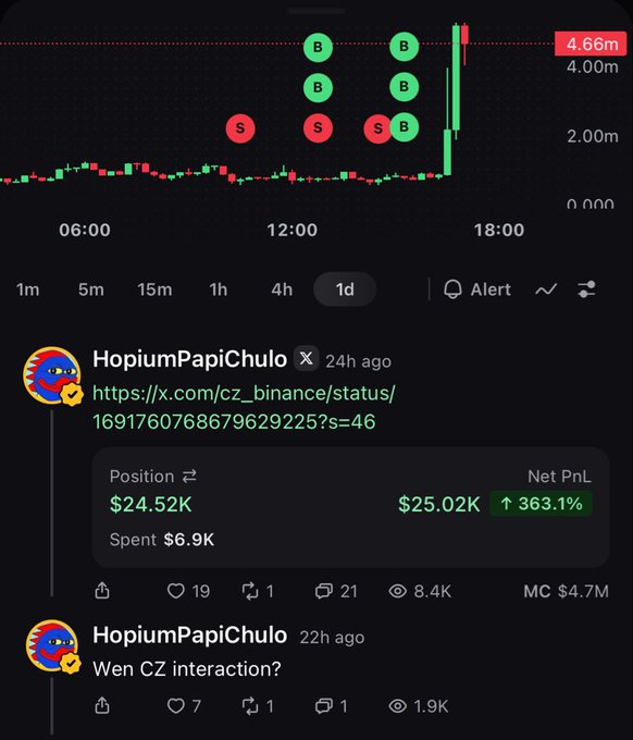 A user named "HopiumPapiChulo" shares a meme coin chart showing a massive 363.1% gain on a $24.52K position, achieving a $25.02K net profit, alongside posts referencing a "Wen CZ interaction" tweet—suggesting the trade's success followed speculation about Binance CEO CZ engaging with the project.