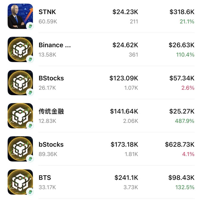 The image shows a list of cryptocurrency prices displayed with columns labeled as 'BTS', 'btc', and 'btc/kg' showing the current price against the prior price per token (btc). The 'btc/kg' column indicates the average price in Bitcoins over the past few days.