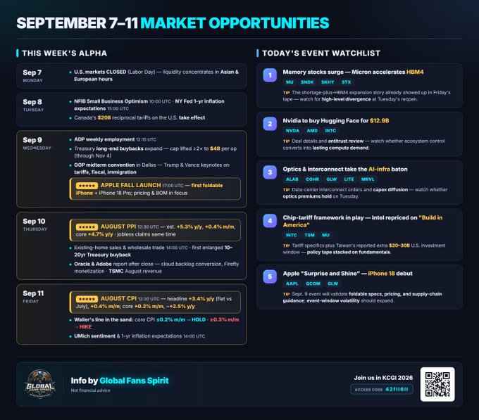 A financial infographic titled 'SEPTEMBER 7-11 MARKET OPPORTUNITIES' listing weekly events including U.S. market closures, ADP employment, GDP midterm convention, Apple Fall Launch with iPhone 17/iPhone 17 Pro, August PPI, August CPI, and event watchlist items featuring tickers like MU, SNDK, SKHY, STX, NVDA, AMD, INTC, ALAB, COHR, GLW, LITE, MRVL, AAPL, GCOM, GLW.