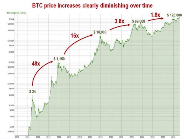 The image shows a graph that represents the increase in the price of Bitcoin over time. It starts with an upward trend, then suddenly decreases towards the bottom right corner, and finally increases again towards the top left corner. The title at the bottom reads "BTCCPRICE INCREASES CLARELY Diminishing OLD TIME", indicating a consistent rise in Bitcoin's value over various periods of time.