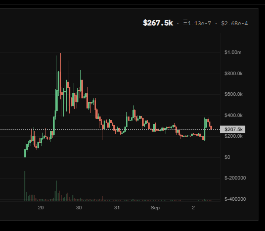 A cryptocurrency or stock trading chart showing price movements with candlestick patterns, displaying a current price of $267.5k with dates from late August to early September, including volume bars at the bottom.