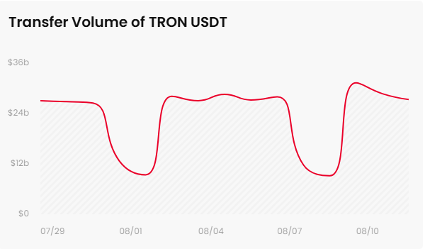 The image shows a line chart titled "Transfer Volume of TRON USDT," tracking daily USDT transfer volume on the TRON network from approximately 07/29 to 08/10, with values fluctuating between roughly $8B and $30B, illustrating the high-volume stablecoin settlement activity on the network mentioned in the post about TRON's $2.1T quarterly USDT transfers and $87.9B supply milestone.