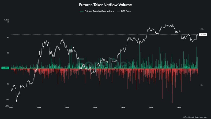Futures Taker Netflow Volume chart by FoFonDex showing BTC Price (white line) ranging from ~10k in 2020 to 99.72k in 2026, overlaid with green (positive/buy) and red (negative/sell) volume bars, illustrating a turning point where bullish taker volume surges above the 2.28m baseline while bearish volume trends downward.