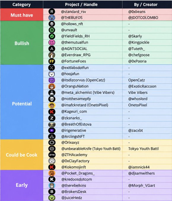 A categorized list of crypto-related Twitter/X accounts grouped as 'Must have', 'Bullish', 'Potential', 'Could be Cook', and 'Early', featuring projects like @standard_rsv, @hollows_nft, @Everdraw_RPG, and @Kageuri_com.