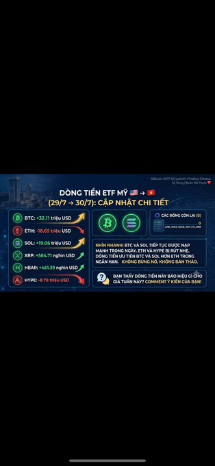 A Vietnamese-language graphic titled 'DÒNG TIỀN ETF MY' displaying ETF fund flows (29/7 - 30/7) for crypto tickers including BTC, ETH, SOL, XRP, HBAR, and HYPE, with positive figures in green and negative figures in red.