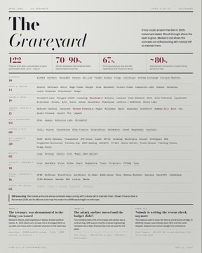 An article from 'The Graveyard' website displaying statistics: 122 graveyards, 70, 90, 67, ~80%, followed by a list of graveyard names including GREEN GURTBA, BURDU, SAWKA, HARDY, ELLIOTT.