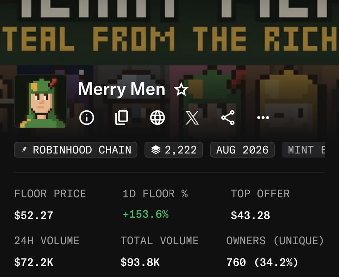 The image shows a dashboard for the "Merry Men" NFT collection on Robinhood Chain, with 2,222 minted in August 2026, displaying a current floor price of $52.27 (up +153.6% in 1 day), 24-hour volume of $72.2K, and 760 unique owners. This aligns with the post's claim of a price surge from $2 to $52, highlighting impressive gains for early minters at $6, though the question of whether to hold remains as the top offer sits lower at $43.28.