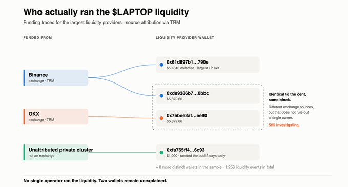An infographic titled 'Who actually ran the $LAPTOP liquidity' displaying a flowchart that traces funding from Binance and OKX to specific liquidity provider wallets using TRM source attribution.