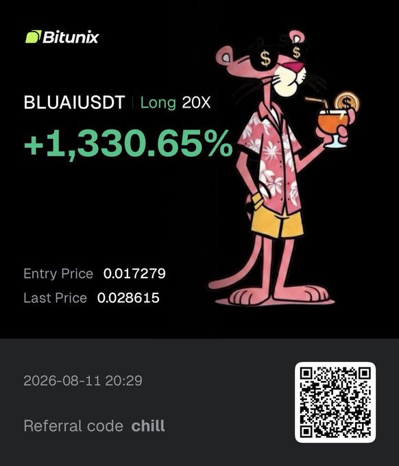 A Bitunix trading card showcases a massive +1,330.65% gain on a 20X long position for BLUAIUSDT, with the entry price of 0.017279 jumping to a last price of 0.028615, visually celebrating the poster's proud declaration of $BLUAI as their top gainer despite the earlier dip.