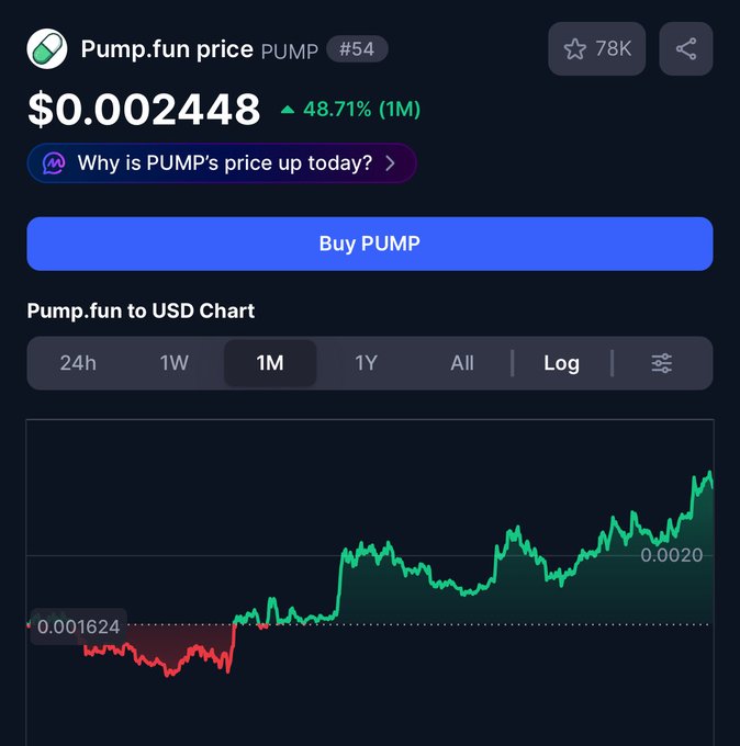 A cryptocurrency price chart showing Pump.fun (PUMP) at $0.002448 with a 48.71% gain over 1 month and a 'Buy PUMP' button.