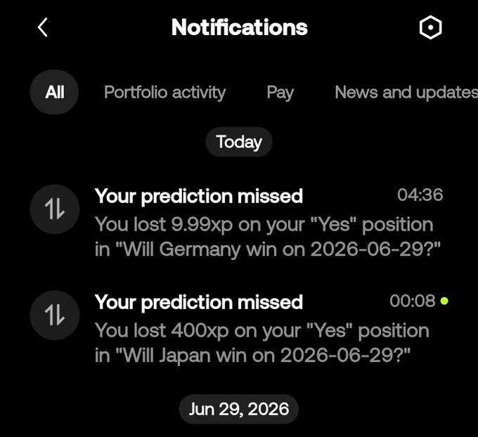 A notifications screen showing two missed prediction results on Jun 29, 2026: a loss of 9.99xp on a 'Yes' position for 'Will Germany win on 2026-06-29?' and a loss of 400xp on 'Will Japan win on 2026-06-29?'.
