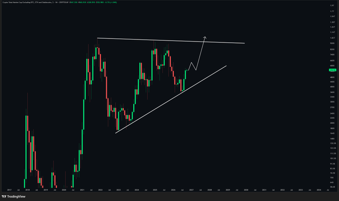 A TradingView chart of the Total Market Cap (excluding BTC, ETH and Stablecoins) showing a candlestick price chart with two white trendlines forming a converging triangle pattern with a downward arrow between them.