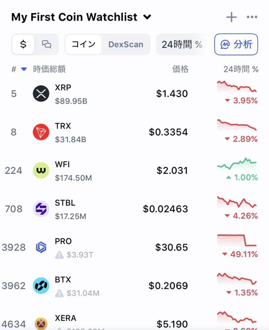 A cryptocurrency watchlist screenshot showing coins including XRP ($1.430, -3.95%), TRX ($0.3354, -2.89%), WFI ($2.031, +1.00%), STBL ($0.02463, -4.26%), PRO ($30.65, -49.11%), BTX ($0.2069, -1.35%), and XERA ($5.190).